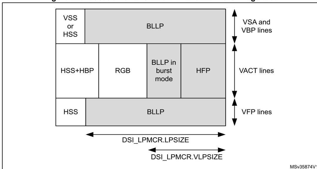 Diagram of the image area showing the location of LPSIZE and VLPSIZE. The diagram is a grid representing the image area. The top row consists of 'VSS or HSS' and 'BLLP'. The middle row consists of 'HSS+HBP', 'RGB', 'BLLP in burst mode', and 'HFP'. The bottom row consists of 'HSS' and 'BLLP'. On the right side, three vertical double-headed arrows indicate 'VSA and VBP lines' (spanning the top row), 'VACT lines' (spanning the middle row), and 'VFP lines' (spanning the bottom row). At the bottom, two horizontal double-headed arrows indicate 'DSI_LPMCR.LPSIZE' (spanning the width of the 'BLLP' blocks in the top and bottom rows) and 'DSI_LPMCR.VLPSIZE' (spanning the width of the 'RGB' block in the middle row). The code 'MSV35874V1' is in the bottom right corner.