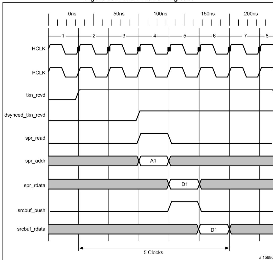 Timing diagram Figure 637 showing TRDT max timing case with signals HCLK, PCLK, tkn_rcvd, dsynced_tkn_rcvd, spr_read, spr_addr, spr_rdata, srcbuf_push, and srcbuf_rdata over 8 clock cycles.