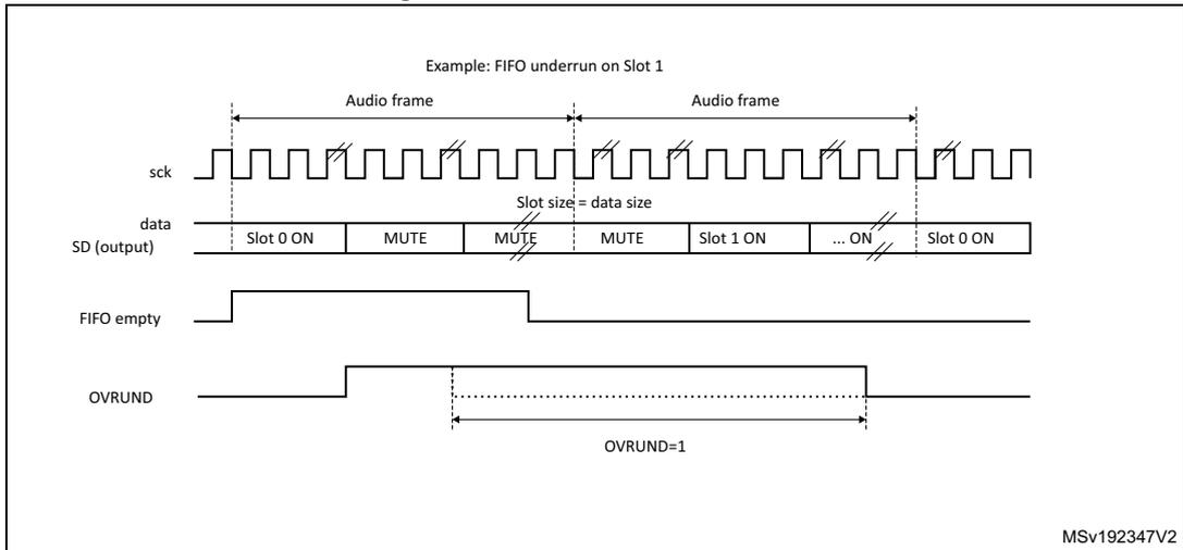 Timing diagram for Figure 567 showing a FIFO underrun event. It displays the sck (serial clock), data (SD output) with MUTE values, FIFO empty, and OVRUND signals. The diagram shows that when the FIFO is empty, MUTE values are sent for Slot 1, triggering the OVRUND flag.