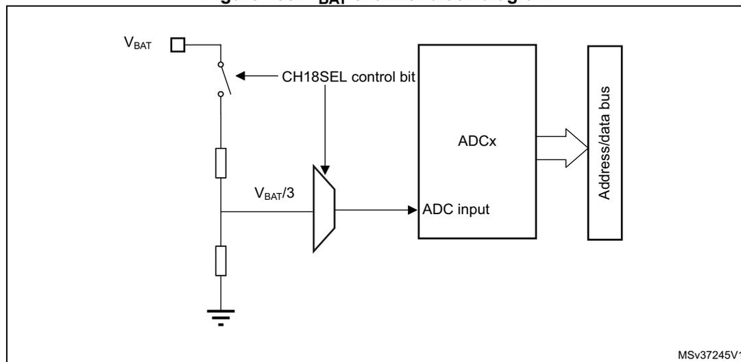 Block diagram of the VBAT channel sensing feature. It shows a switch controlled by the CH18SEL bit connecting the VBAT pin to a voltage divider. The divider consists of two resistors in series, with the midpoint labeled VBAT/3. This midpoint is connected to a multiplexer, which is also controlled by the CH18SEL bit. The output of the multiplexer is connected to the ADC input of the ADCx block. The ADCx block is connected to an Address/data bus. The bottom of the voltage divider is connected to ground.