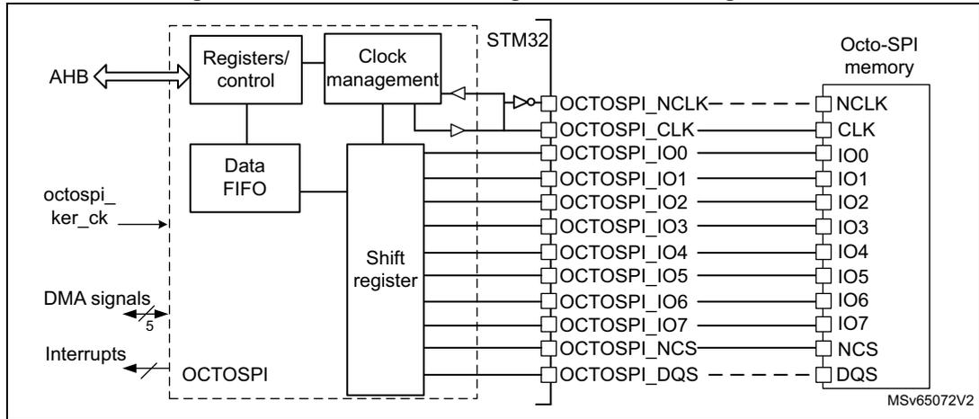 OCTOSPI block diagram in octal configuration showing internal components (Registers/control, Clock management, Data FIFO, Shift register) connected to an Octo-SPI memory via pins like OCTOSPI_NCLK, OCTOSPI_CLK, OCTOSPI_IO0-IO7, OCTOSPI_NCS, and OCTOSPI_DQS. External connections include AHB, octospi_ker_ck, DMA signals, and Interrupts.