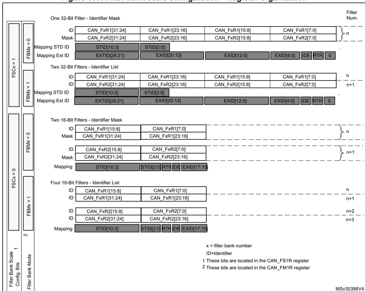 Diagram showing filter bank scale configuration with four examples: One 32-Bit Filter - Identifier Mask, Two 32-Bit Filters - Identifier List, Two 16-Bit Filters - Identifier Mask, and Four 16-Bit Filters - Identifier List. It includes register bit mappings for ID, Mask, and Mapping fields.