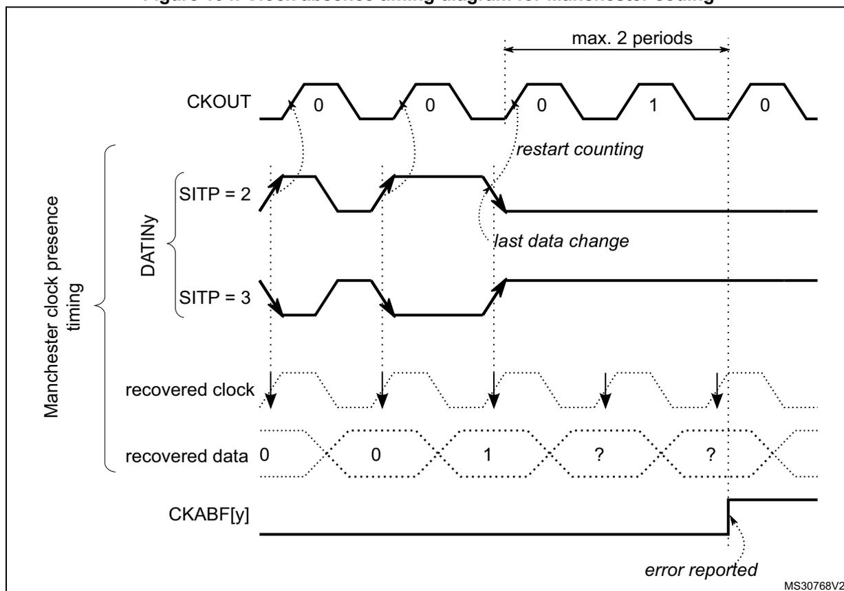 Timing diagram for Manchester coding clock absence detection. The diagram shows five waveforms over time. 1. CKOUT: A periodic square wave with bits 0, 0, 0, 1, 0. A 'restart counting' point is marked at the third bit. 2. DATINy: Two versions are shown, SITP = 2 and SITP = 3. The SITP = 2 signal follows the CKOUT bits 0, 0, 1. The SITP = 3 signal follows 0, 0, 1, then stays high. A 'last data change' is marked on the SITP = 2 signal. 3. recovered clock: A dotted line showing the internal clock recovery, which stops after the third bit. 4. recovered data: A dotted line showing the data bits 0, 0, 1, followed by two question marks (?). 5. CKABF[y]: A signal that goes high ('error reported') when the recovered clock stops, coinciding with the third bit of CKOUT. A bracket on the left groups the CKOUT, DATINy, and recovered clock signals as 'Manchester clock presence timing'. A 'max. 2 periods' label is at the top right. The diagram is labeled MS30768V2.