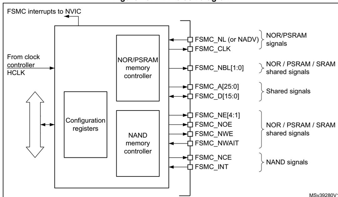 FMC block diagram showing internal components and external signal connections.