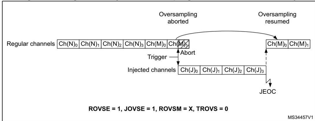 Timing diagram for Figure 135 showing regular and injected oversampling. Regular channels: Ch(N)0, Ch(N)1, Ch(N)2, Ch(N)3, Ch(M)0, Ch(M)1. Injected channels: Ch(J)0, Ch(J)1, Ch(J)2, Ch(J)3. A trigger starts the regular sequence. After Ch(N)3, an 'Abort' occurs, and oversampling is aborted. Later, after Ch(J)3, a 'JEOC' occurs. When the regular sequence resumes, it starts with Ch(M)0, Ch(M)1, and oversampling is resumed. Configuration: ROVSE = 1, JOVSE = 1, ROVSM = X, TROVS = 0.
