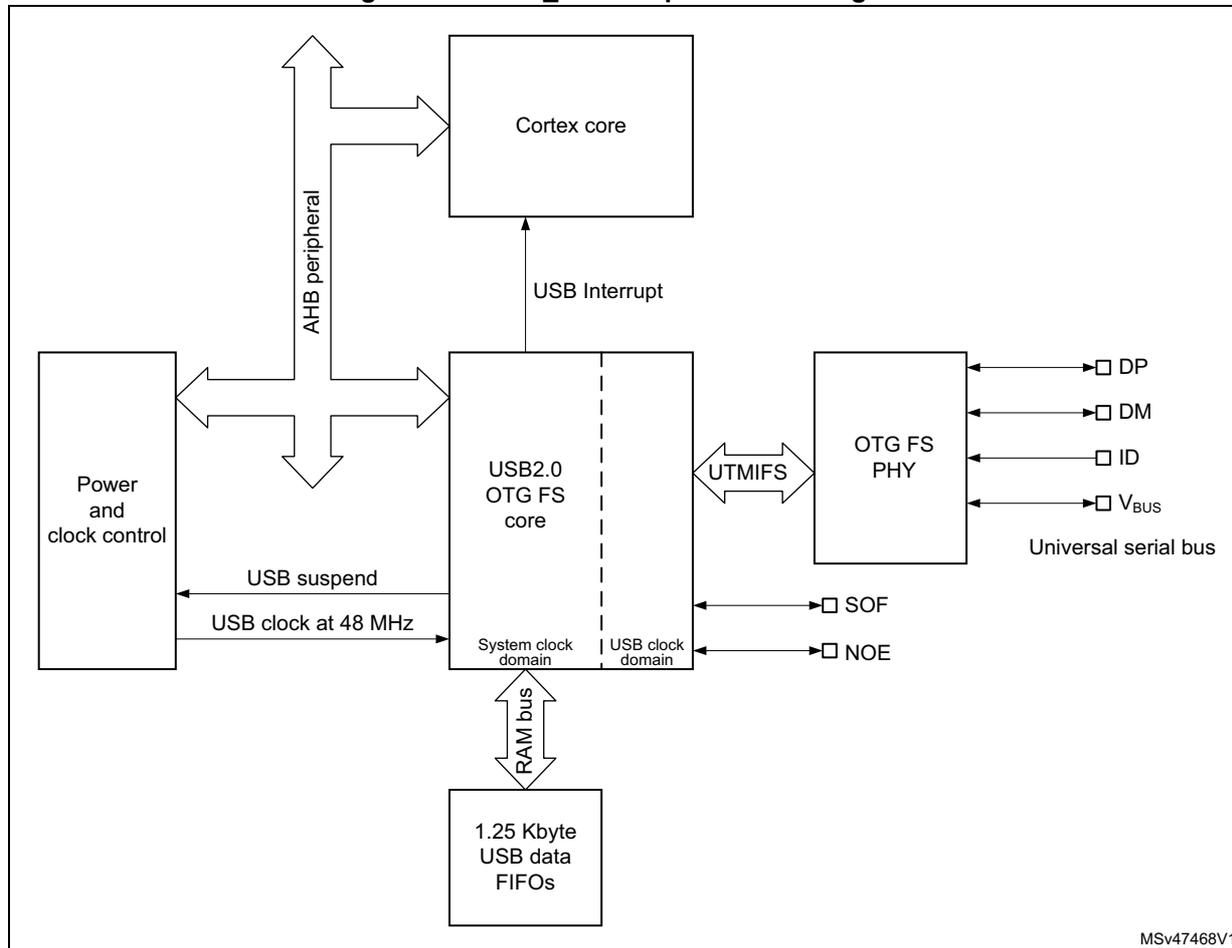 Figure 617. OTG_FS full-speed block diagram. The diagram shows the internal architecture of the OTG_FS USB controller. At the center is the 'USB2.0 OTG_FS core', which is split into a 'System clock domain' and a 'USB clock domain'. This core is connected to a 'Cortex core' via an 'AHB peripheral' interface and a 'USB Interrupt' line. To the left, 'Power and clock control' provides 'USB suspend' and 'USB clock at 48 MHz' signals. Below the core, a 'RAM bus' connects to '1.25 Kbyte USB data FIFOs'. To the right, the core connects to an 'OTG_FS PHY' via 'UTMIFS' signals. The PHY is connected to the 'Universal serial bus' (DP, DM, ID, Vbus) and also receives 'SOF' and 'NOE' signals from the core. A small code 'MSV47468V1' is in the bottom right corner.