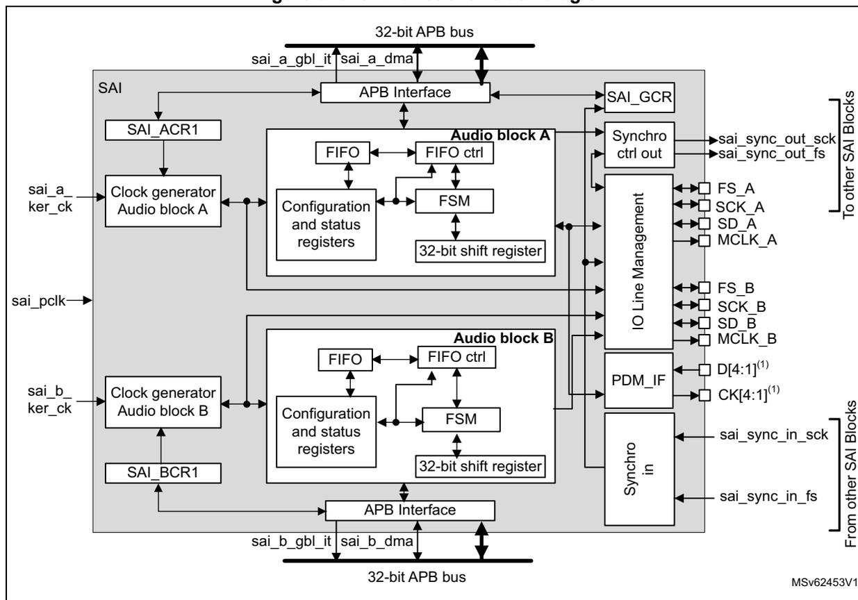Figure 546. SAI functional block diagram. The diagram shows the internal architecture of the SAI. At the top and bottom are 32-bit APB buses. The top bus connects to an APB Interface, which is linked to the SAI_GCR and SAI_ACR1 registers. The bottom bus connects to another APB Interface, linked to the SAI_BCR1 register. The SAI_ACR1 register connects to a Clock generator for Audio block A, which receives sai_a_ker_ck and sai_pclk inputs. The SAI_BCR1 register connects to a Clock generator for Audio block B, which receives sai_b_ker_ck input. Both Audio block A and Audio block B contain a FIFO, FIFO ctrl, Configuration and status registers, FSM, and a 32-bit shift register. The FIFOs are connected to the APB Interfaces via sai_a_dma and sai_b_dma signals. The Configuration and status registers are connected to the APB Interfaces via sai_a_gbl_it and sai_b_gbl_it signals. The FSMs are connected to the 32-bit shift registers. The 32-bit shift registers are connected to the IO Line Management block. The IO Line Management block is connected to the SAI_GCR and SAI_ACR1 registers. It has two sets of pins: one for Audio block A (FS_A, SCK_A, SD_A, MCLK_A) and one for Audio block B (FS_B, SCK_B, SD_B, MCLK_B). These pins are labeled 'To other SAI Blocks'. The IO Line Management block is also connected to the PDM_IF block, which has pins D[4:1] and CK[4:1]. The PDM_IF block is connected to the Synchro in block, which has pins sai_sync_in_sck and sai_sync_in_fs. These pins are labeled 'From other SAI Blocks'. The Synchro in block is connected to the Synchro ctrl out block, which has pins sai_sync_out_sck and sai_sync_out_fs. The Synchro ctrl out block is connected to the SAI_GCR and SAI_ACR1 registers. The diagram is labeled MSV62453V1.