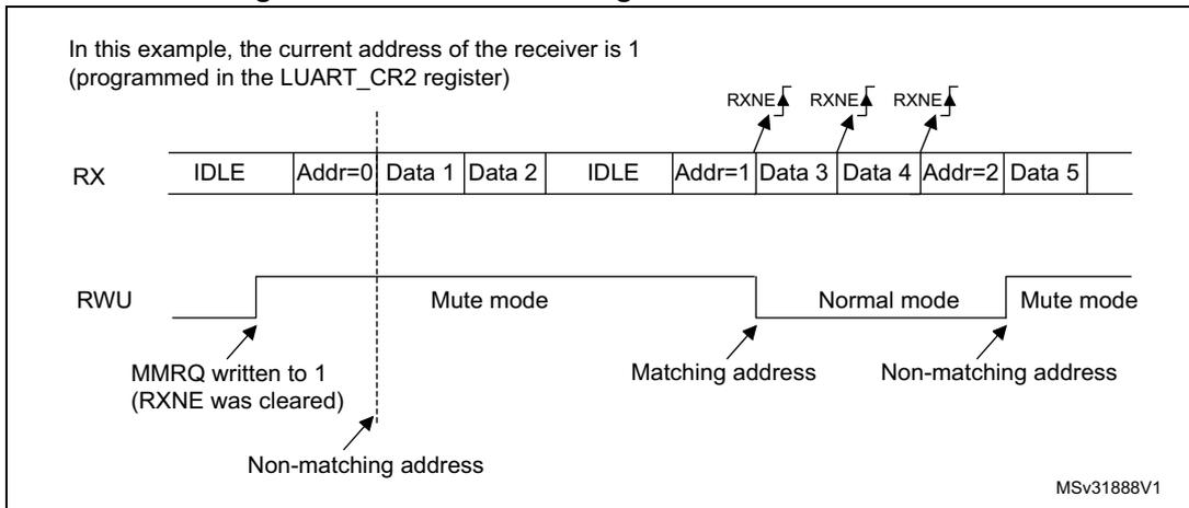 Timing diagram showing RX and RWU signals. RX shows IDLE, Addr=0, Data 1, Data 2, IDLE, Addr=1, Data 3, Data 4, Addr=2, Data 5. RWU shows Mute mode, Normal mode, Mute mode. Labels include RXNE, MMRQ written to 1, Non-matching address, Matching address. Text: In this example, the current address of the receiver is 1 (programmed in the LUART_CR2 register). MSv31888V1