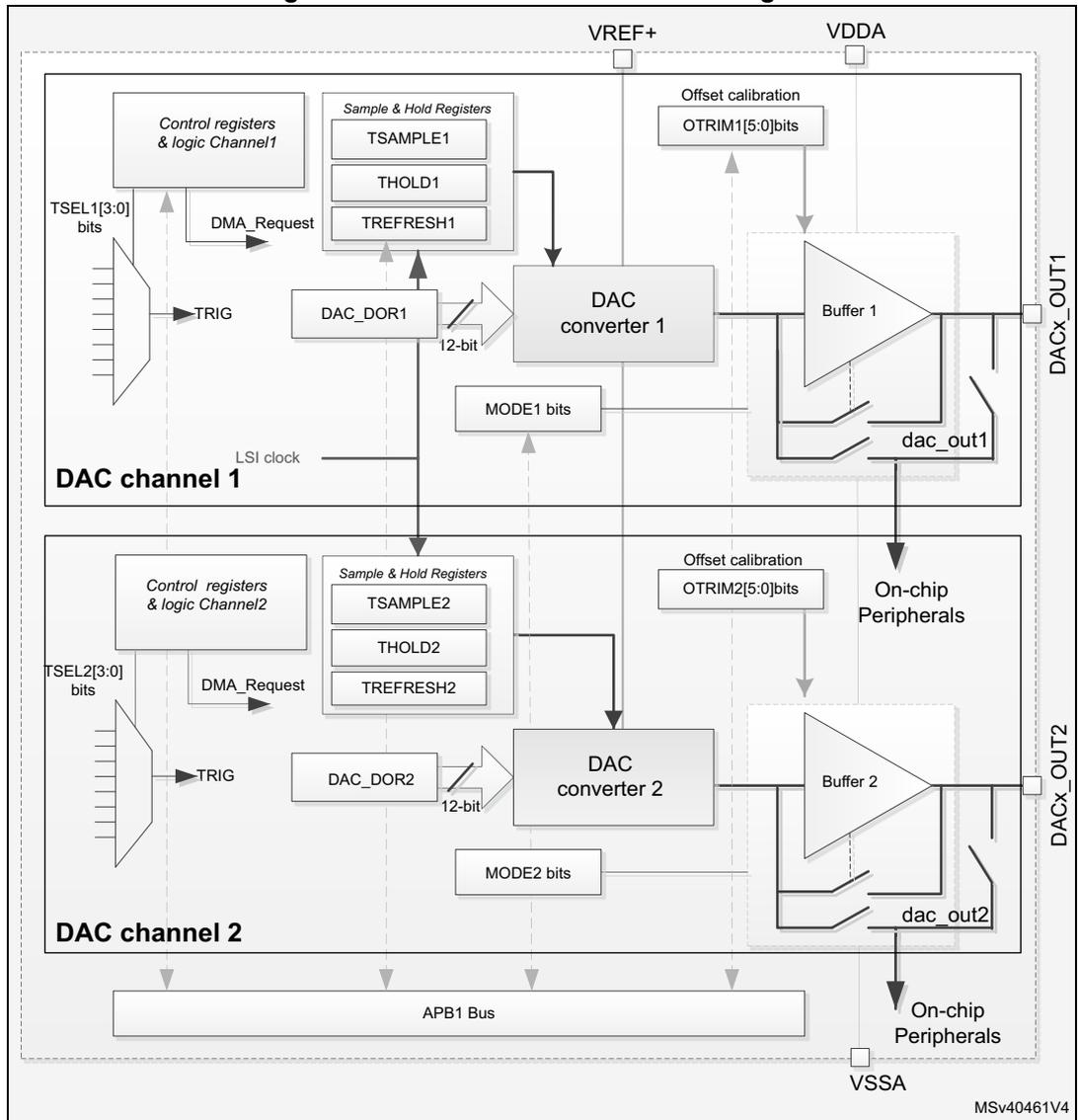 Dual-channel DAC block diagram showing two channels (Channel 1 and Channel 2) with control registers, sample and hold registers, DAC converters, buffers, and output pins (DACx_OUT1 and DACx_OUT2).