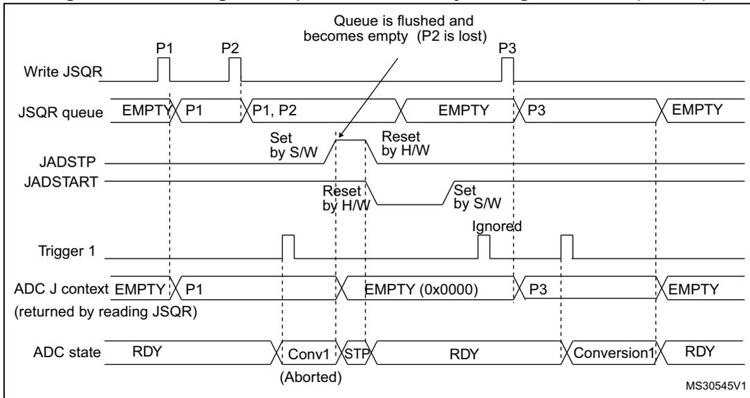 Timing diagram for Figure 109 showing the effect of setting JADSTP=1 (JQM=1) on the JSQR queue. The diagram tracks the JSQR queue, JADSTP, JADSTART, Trigger 1, ADC J context, and ADC state over time. It shows that setting JADSTP=1 flushes the queue, losing P2.
