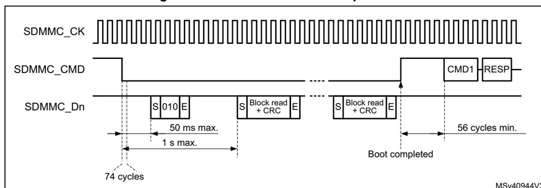 Timing diagram for normal boot mode operation showing SDMMC_CK, SDMMC_CMD, and SDMMC_Dn signals. The diagram illustrates the sequence of events: SDMMC_CMD goes low, data blocks (010, Block read + CRC) are received on SDMMC_Dn, and SDMMC_CMD goes high again. Timing parameters include 74 cycles for the initial low period, 50 ms max. / 1 s max. for the data reception period, and 56 cycles min. for the CMDSENT flag generation after SDMMC_CMD goes high.