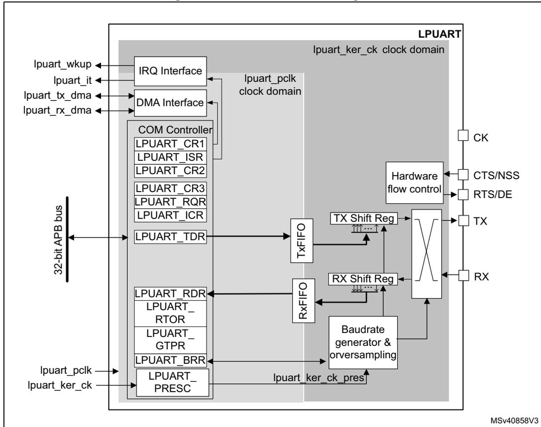 Figure 516. LPUART block diagram. The diagram shows the internal architecture of the LPUART block. It is divided into two main clock domains: the lpuart_pclk clock domain (for the peripheral bus interface) and the lpuart_ker_ck clock domain (for the internal logic). The lpuart_pclk domain includes the IRQ Interface, DMA Interface, COM Controller (with registers LPUART_CR1, LPUART_ISR, LPUART_CR2, LPUART_CR3, LPUART_RQR, LPUART_ICR), LPUART_TDR, LPUART_RDR, LPUART_RTOR, LPUART_GTPR, LPUART_BRR, and LPUART_PRESC. The lpuart_ker_ck domain includes the Tx FIFO, TX Shift Reg, Rx FIFO, RX Shift Reg, and Baudrate generator & oversampling. The Tx FIFO and TX Shift Reg are connected to the TX pin. The Rx FIFO and RX Shift Reg are connected to the RX pin. The Baudrate generator & oversampling block is connected to the TX and RX pins and receives input from the lpuart_ker_ck_presc signal. The COM Controller is connected to the 32-bit APB bus and the lpuart_pclk clock. The lpuart_wkup, lpuart_it, lpuart_tx_dma, and lpuart_rx_dma signals are connected to the IRQ Interface. The lpuart_pclk and lpuart_ker_ck signals are connected to the LPUART block. The lpuart_ker_ck_presc signal is connected to the Baudrate generator & oversampling block. The lpuart_pclk clock domain is shaded in light gray, and the lpuart_ker_ck clock domain is shaded in dark gray. The diagram is labeled MSV40858V3.