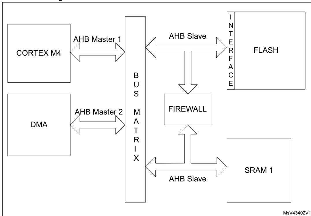 Figure 7. STM32L4+ Series firewall connection schematics. The diagram shows a central vertical 'BUS MATRIX'. On the left, 'CORTEX M4' is connected via 'AHB Master 1' and 'DMA' is connected via 'AHB Master 2'. On the right, 'FLASH' (via an 'INTERFACE') and 'SRAM 1' are connected via 'AHB Slave' lines. The 'FIREWALL' block is positioned between the bus matrix and the memory blocks, with arrows indicating it is monitoring the bus traffic.
