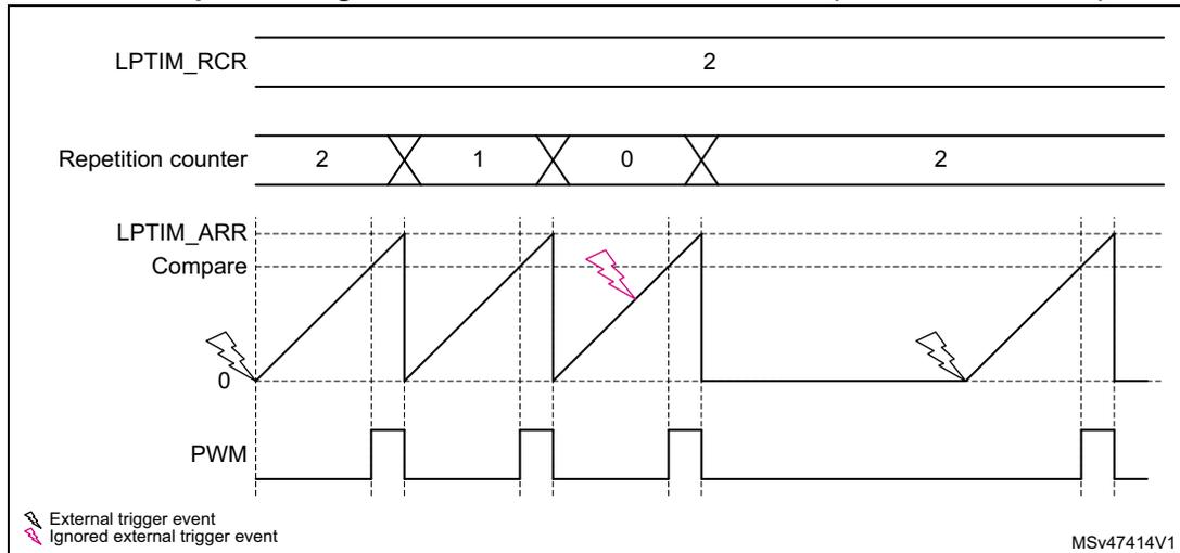 Figure 446: LPTIM output waveform timing diagram in single counting mode with PRELOAD=1. It shows LPTIM_RCR set to 2. The Repetition counter counts down from 2 to 1 to 0. The LPTIM_ARR Compare sawtooth waveform resets after each cycle. PWM output pulses are shown. External trigger events (black lightning bolts) initiate counting, while an ignored external trigger event (pink lightning bolt) occurs during an active count. MSV47414V1.