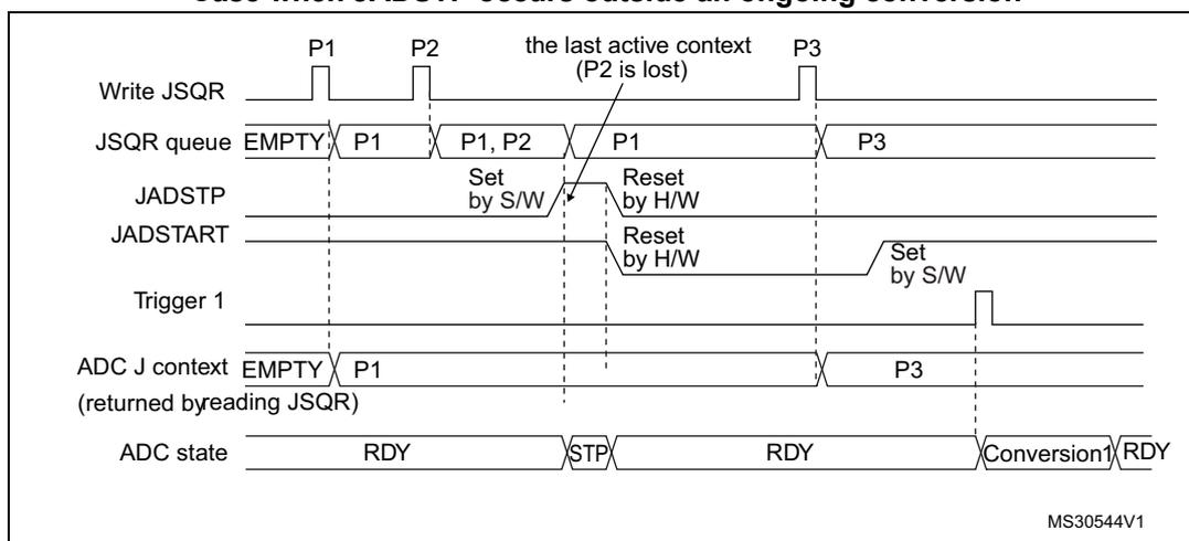 Timing diagram for Figure 108 showing the flushing of the JSQR queue outside an ongoing conversion.