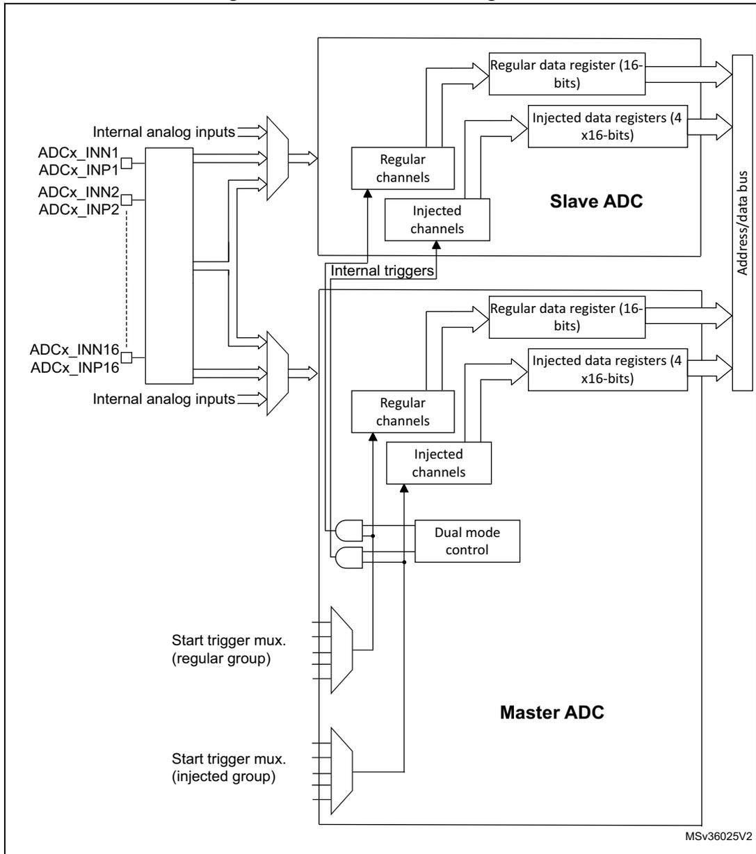 Dual ADC block diagram showing Master ADC and Slave ADC components, including input multiplexers, channel blocks, data registers, and a common address/data bus.