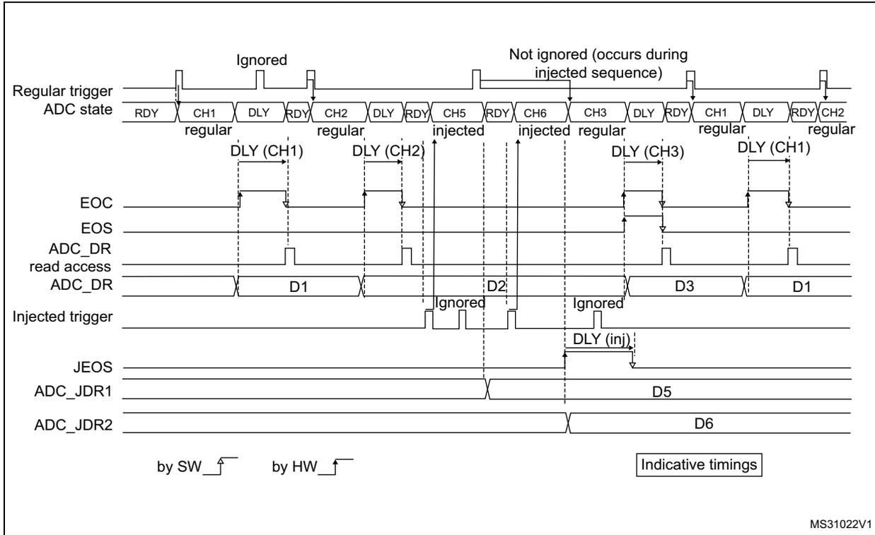 Timing diagram showing regular and injected ADC conversions with delays and triggers. The diagram illustrates the sequence of events for regular conversions (CH1, CH2, CH3) and injected conversions (CH5, CH6) triggered by hardware signals. It shows the ADC state (RDY, CH1, DLY, RDY, CH2, DLY, RDY, CH5, RDY, CH6, CH3, DLY, RDY, CH1, DLY, RDY, CH2), EOC, EOS, ADC_DR, read access, ADC_DR, Injected trigger, JEOS, ADC_JDR1, and ADC_JDR2 signals over time. Delays (DLY) are indicated for regular channels and injected channels. Data values D1, D2, D3, D5, and D6 are shown in the ADC_DR and ADC_JDR registers. A legend indicates 'by SW' (software) and 'by HW' (hardware) triggers.