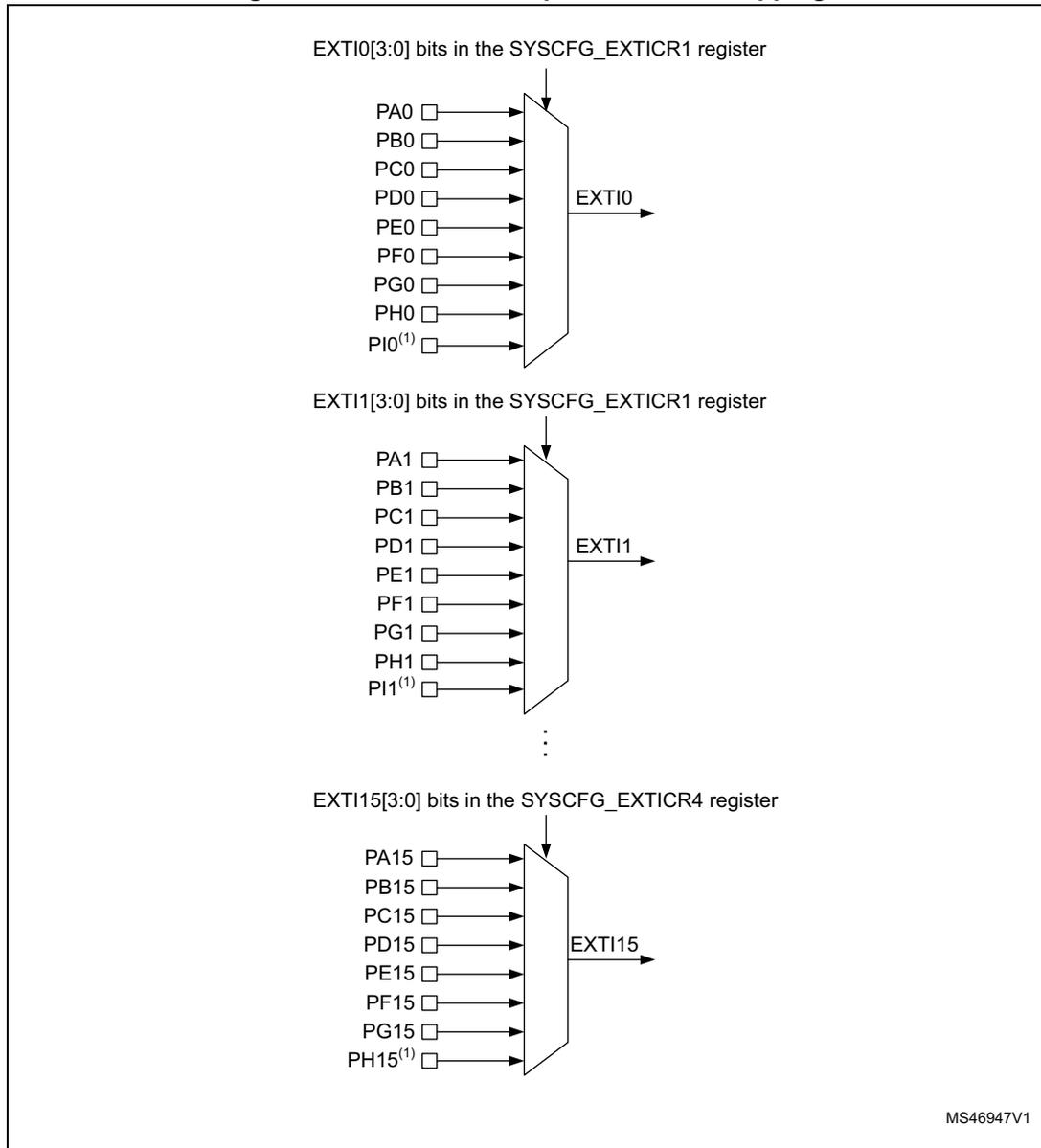 Diagram showing the mapping of GPIO pins to EXTI lines. It includes sections for EXTI0, EXTI1, and EXTI15, each with a multiplexer diagram showing pins from various ports (PA, PB, PC, PD, PE, PF, PG, PH, PI) connected to a single EXTI line. Control bits are specified in SYSCFG_EXTICR registers.