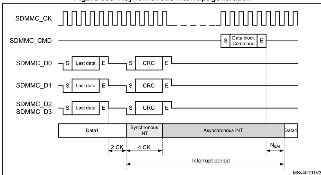 Timing diagram for Figure 583: Asynchronous interrupt generation.