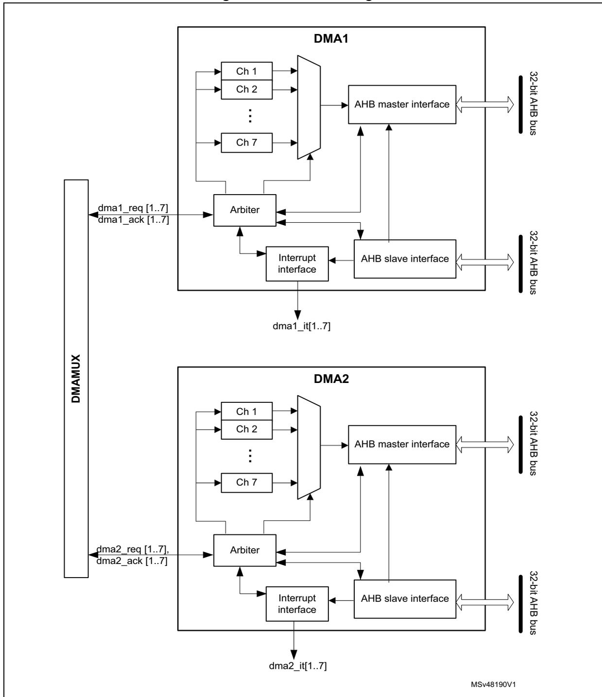 Figure 31: DMA block diagram showing DMAMUX, DMA1, and DMA2 components and their connections to AHB buses.