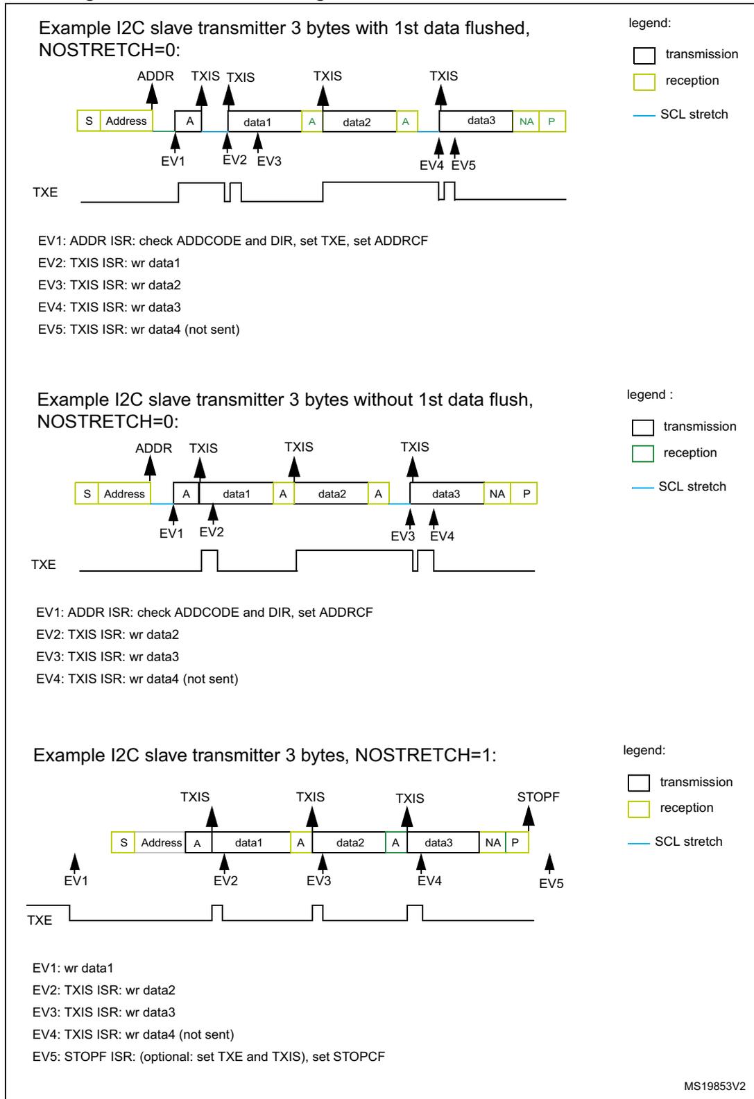 Timing diagram for I2C slave transmitter with 3 bytes and 1st data flushed. The diagram shows a sequence of bytes: S (reception), Address (reception), A (acknowledge), data1 (transmission), A (acknowledge), data2 (transmission), A (acknowledge), data3 (transmission), NA (not acknowledge), P (stop). Events are marked: EV1 at ADDR, EV2 at TXIS (data1), EV3 at TXIS (data2), EV4 at TXIS (data3), EV5 at TXIS (data4 - not sent). The TXE line is shown as a square wave. A legend indicates transmission (white), reception (yellow), and SCL stretch (blue line). Timing diagram for I2C slave transmitter with 3 bytes without 1st data flush. The diagram shows a sequence of bytes: S (reception), Address (reception), A (acknowledge), data1 (transmission), A (acknowledge), data2 (transmission), A (acknowledge), data3 (transmission), NA (not acknowledge), P (stop). Events are marked: EV1 at ADDR, EV2 at TXIS (data2), EV3 at TXIS (data3), EV4 at TXIS (data4 - not sent). The TXE line is shown as a square wave. A legend indicates transmission (white), reception (yellow), and SCL stretch (blue line). Timing diagram for I2C slave transmitter with 3 bytes and NOSTRETCH=1. The diagram shows a sequence of bytes: S (reception), Address (reception), A (acknowledge), data1 (transmission), A (acknowledge), data2 (transmission), A (acknowledge), data3 (transmission), NA (not acknowledge), P (stop). Events are marked: EV1 at ADDR, EV2 at TXIS (data2), EV3 at TXIS (data3), EV4 at TXIS (data4 - not sent), EV5 at STOPF. The TXE line is shown as a square wave. A legend indicates transmission (white), reception (yellow), and SCL stretch (blue line).