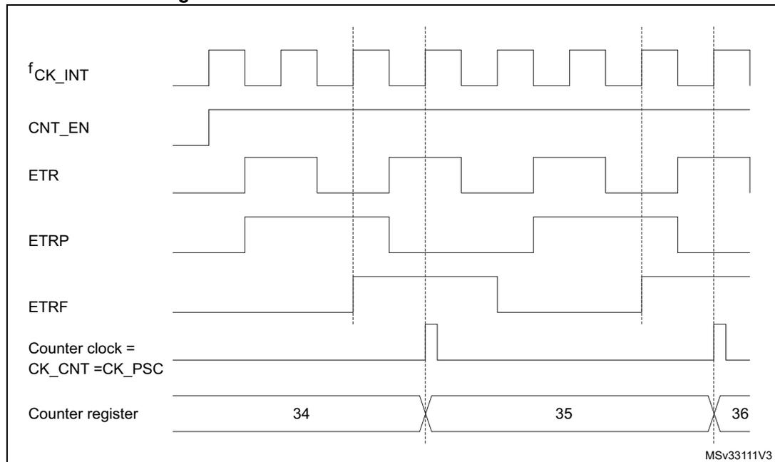 Timing diagram for Figure 310 showing external clock mode 2 operation. It includes waveforms for fCK_INT, CNT_EN, ETR, ETRP, ETRF, Counter clock (CK_CNT = CK_PSC), and the Counter register value.
