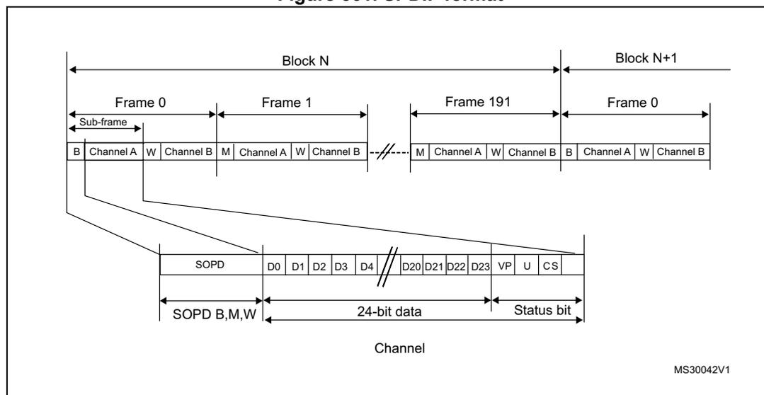 Diagram illustrating the SPDIF format. It shows a sequence of blocks (Block N, Block N+1) containing frames (Frame 0, Frame 1, Frame 191, Frame 0). Each frame is composed of two sub-frames. Each sub-frame contains Channel A and Channel B information, each consisting of a SOPD pattern (B, W, M) followed by 24-bit data (D0-D23) and status bits (VP, U, CS).