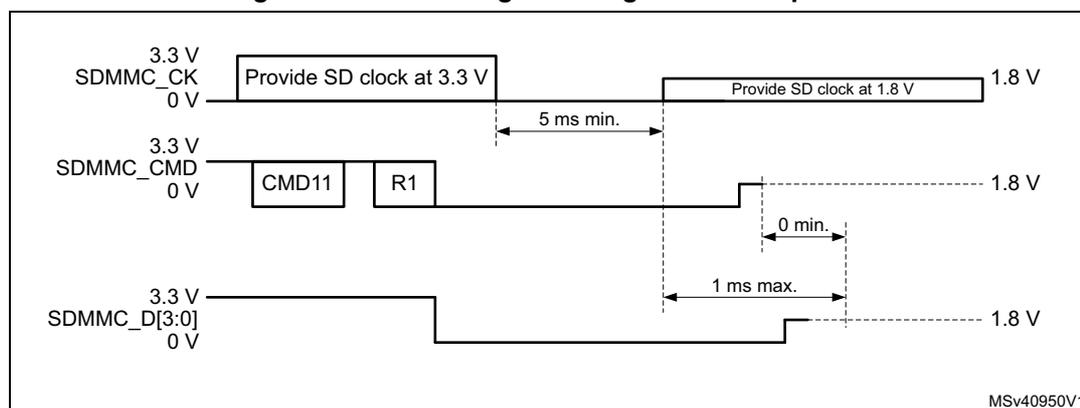 Timing diagram for CMD11 signal voltage switch sequence. The diagram shows three signal lines: SDMMC_CK, SDMMC_CMD, and SDMMC_D[3:0]. SDMMC_CK starts at 3.3V, provides a clock, then goes low for at least 5 ms, and then provides a clock at 1.8V. SDMMC_CMD starts at 3.3V, sends CMD11 and R1 response, then goes low, and then goes high at 1.8V. SDMMC_D[3:0] starts at 3.3V, goes low, and then goes high at 1.8V. The transition from 3.3V to 1.8V for CMD and D[3:0] must occur within 1 ms of the CK transition. The diagram is labeled MSV40950V1.