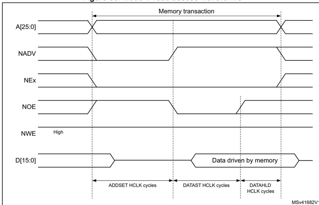 Timing diagram for Mode C read access waveforms showing address, control signals, and data over time.