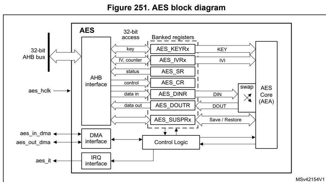 Figure 251. AES block diagram. The diagram shows the internal architecture of the AES peripheral. On the left, external signals are shown: a 32-bit AHB bus, aes_hclk (clock), aes_in_dma (input DMA), aes_out_dma (output DMA), and aes_it (interrupt). These connect to an 'AHB interface' block. The AHB interface connects to a 'Banked registers' block containing AES_KEYRx, AES_IVRx, AES_SR, AES_CR, AES_DINR, AES_DOUTR, and AES_SUSPRx. The registers are accessed via '32-bit access' lines labeled key, IV, counter, status, control, data in, and data out. The registers connect to an 'AES Core (AEA)' block. The AEA block has inputs KEY, IVI, DIN, DOUT, and Save / Restore. There is a 'swap' block between the registers and the AEA. Below the registers is a 'Control Logic' block which receives signals from the registers and connects to the 'DMA interface' and 'IRQ interface'. The DMA interface connects to aes_in_dma and aes_out_dma. The IRQ interface connects to aes_it. The diagram is labeled MSv42154V1 in the bottom right corner.