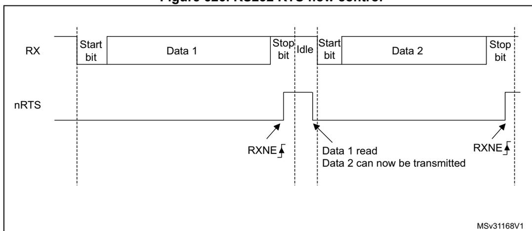 Timing diagram for RS232 RTS flow control. The RX line shows two data frames: Start bit, Data 1, Stop bit, Idle, Start bit, Data 2, Stop bit. The nRTS line is initially low. It goes high when the RXNE flag is set (at the end of Data 1). It goes low again when Data 1 is read and Data 2 can be transmitted. It goes high again when the RXNE flag is set (at the end of Data 2).