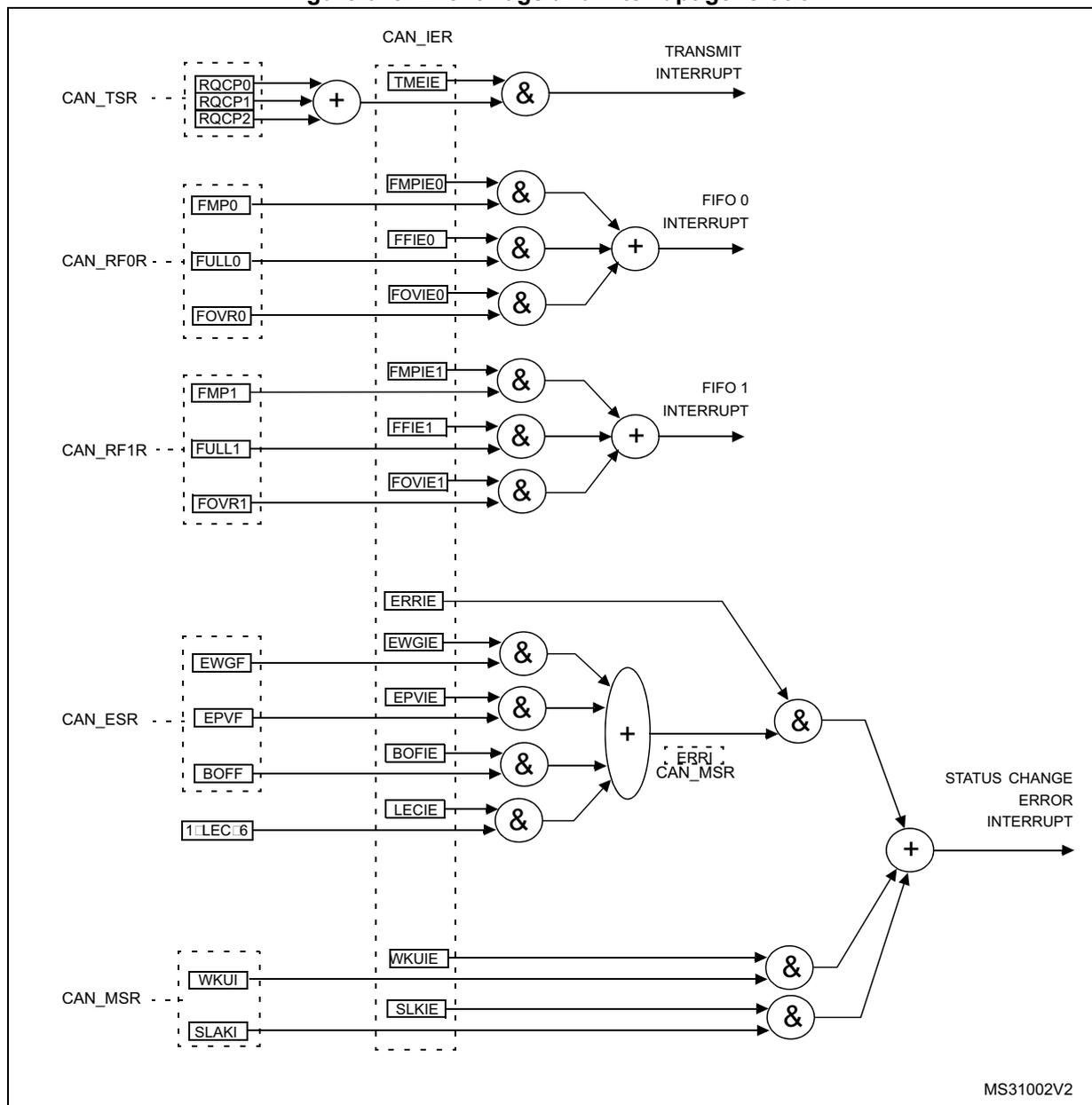 Figure 615. Event flags and interrupt generation. A logic diagram showing how various CAN status register flags are ANDed with enable bits from the CAN_IER register to generate four specific interrupts: TRANSMIT INTERRUPT, FIFO 0 INTERRUPT, FIFO 1 INTERRUPT, and STATUS CHANGE ERROR INTERRUPT.