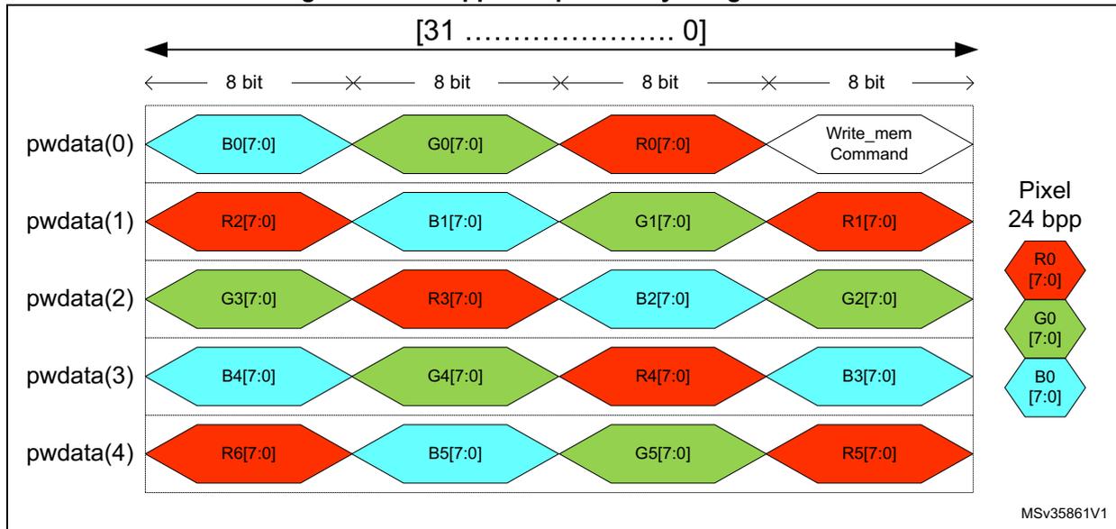 Diagram showing the 24 bpp APB pixel to byte organization. It illustrates five rows of pixel data (pwdata(0) to pwdata(4)) across a 32-bit bus, divided into four 8-bit segments. Each row contains four 8-bit color components (R, G, B) in a specific interleaved order. A legend on the right shows the color mapping for a single pixel: R0 (Red), G0 (Green), and B0 (Blue).