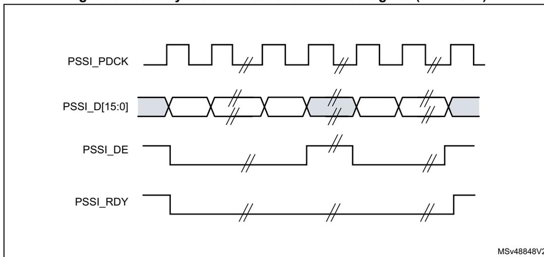 Figure 179. Ready in receive mode waveform diagram (CKPOL=0). The diagram shows four signals over time: PSSI_PDCK (clock), PSSI_D[15:0] (data bus), PSSI_DE (data enable), and PSSI_RDY (ready). PSSI_PDCK is a periodic square wave. PSSI_D[15:0] shows data being driven onto the bus in several cycles, with some cycles showing no data (high impedance). PSSI_DE is active low, going low when data is valid. PSSI_RDY is active low, going low when the receiver is ready to accept more data. The diagram illustrates that when PSSI_RDY is inactive (high), the transmitter repeats the current data. When PSSI_RDY is active (low), new data can be driven onto the bus. The diagram is labeled MSv48848V2 in the bottom right corner.