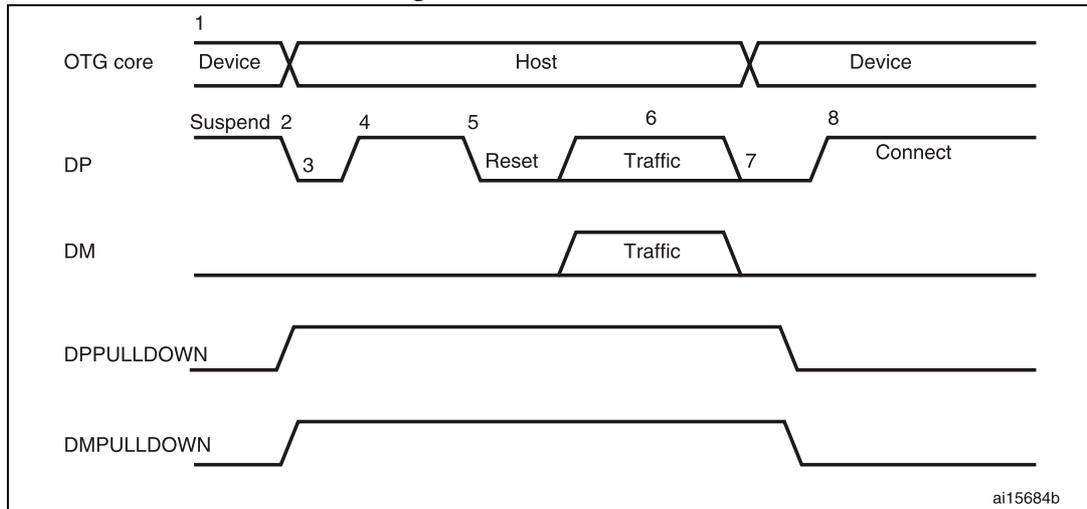 Timing diagram for B-device HNP showing signal transitions for OTG core, DP, DM, DPPULLDOWN, and DMPULLDOWN over time. The diagram is divided into three main sections: OTG core (Device, Host, Device), DP (Suspend, Reset, Traffic, Connect), and DM (Traffic). The OTG core transitions from Device to Host at point 1, then back to Device at point 2. The DP line shows a Suspend state at point 2, followed by a Reset at point 5, Traffic at point 6, and a Connect at point 8. The DM line shows Traffic at point 6. The DPPULLDOWN and DMPULLDOWN signals are shown as active-low signals that go low during the Host phase.