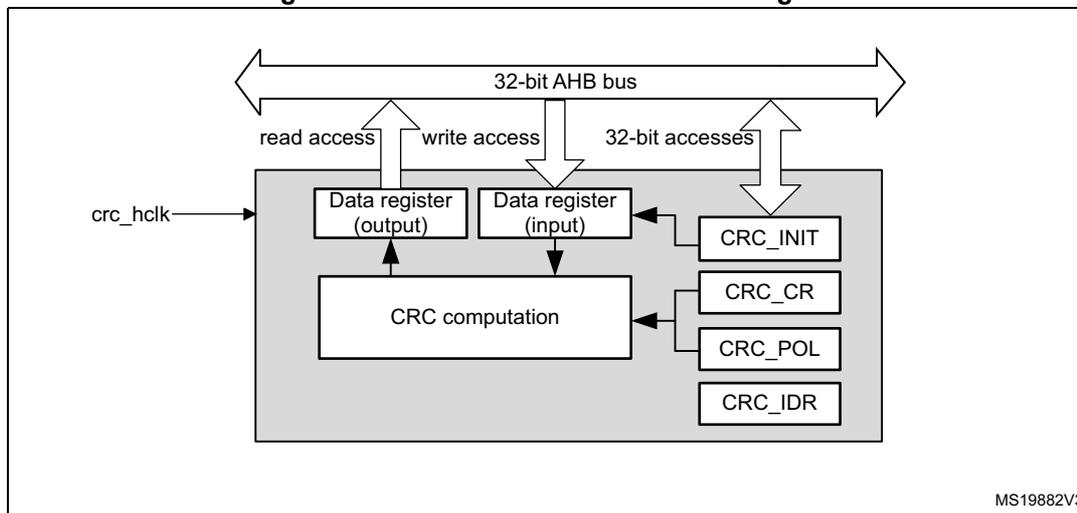 Figure 45. CRC calculation unit block diagram. The diagram shows a 32-bit AHB bus at the top with arrows indicating read and write access. Below the bus are two 'Data register' blocks: 'Data register (output)' and 'Data register (input)'. The 'Data register (input)' is connected to a 'CRC computation' block. To the right of the 'CRC computation' block are four configuration registers: 'CRC_INIT', 'CRC_CR', 'CRC_POL', and 'CRC_IDR', all connected to the 'CRC computation' block. A 'crc_hclk' signal is shown entering the 'CRC computation' block from the left. The entire unit is enclosed in a grey box. A small text 'MS19882V3' is in the bottom right corner.