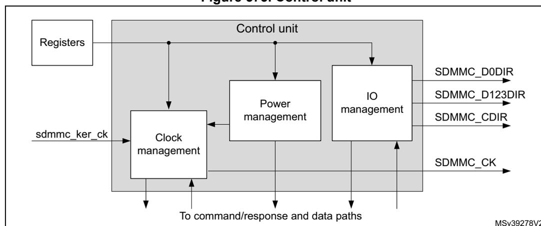 Figure 575. Control unit diagram showing the internal structure of the control unit. It includes a 'Registers' block, a 'Control unit' block containing 'Clock management', 'Power management', and 'IO management' subunits. The 'Registers' block is connected to the 'Control unit' and the 'Clock management' subunit. The 'sdmmc_ker_ck' input is connected to the 'Clock management' subunit. The 'Clock management' subunit outputs 'SDMMC_CK' and is connected to 'To command/response and data paths'. The 'Power management' subunit outputs 'SDMMC_D0DIR', 'SDMMC_D123DIR', and 'SDMMC_CDIR'. The 'IO management' subunit is also connected to 'To command/response and data paths'.