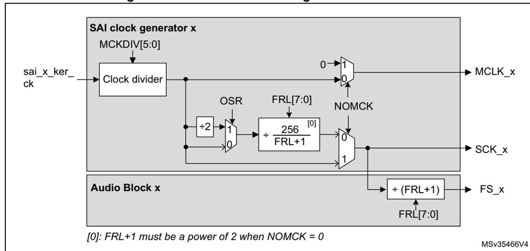 Figure 552: Audio block clock generator overview diagram. The diagram shows the internal architecture of the SAI clock generator. A 'SAI clock generator x' block contains a 'Clock divider' that takes 'sai_x_ker_ck' as input and is controlled by 'MCKDIV[5:0]'. The output of the clock divider is connected to a multiplexer (MUX) for 'MCLK_x'. The MUX is controlled by 'NOMCK' and has a '0' input. The same clock divider output is also connected to a '÷2' block, which is controlled by 'OSR'. The output of the '÷2' block is connected to another MUX for 'SCK_x'. This MUX is controlled by 'FRL[7:0]' and has a '1' input. The output of this MUX is also connected to a '÷256' block, which is controlled by 'FRL[7:0]' and has a '0' input. The output of the '÷256' block is connected to a third MUX for 'FS_x'. This MUX is controlled by 'FRL[7:0]' and has a '1' input. The output of this MUX is connected to a '÷(FRL+1)' block, which is controlled by 'FRL[7:0]'. The output of the '÷(FRL+1)' block is 'FS_x'. The 'Audio Block x' is shown below the clock generator block. A note at the bottom states: '[0]: FRL+1 must be a power of 2 when NOMCK = 0'. The diagram is labeled 'MSv35466V4'.