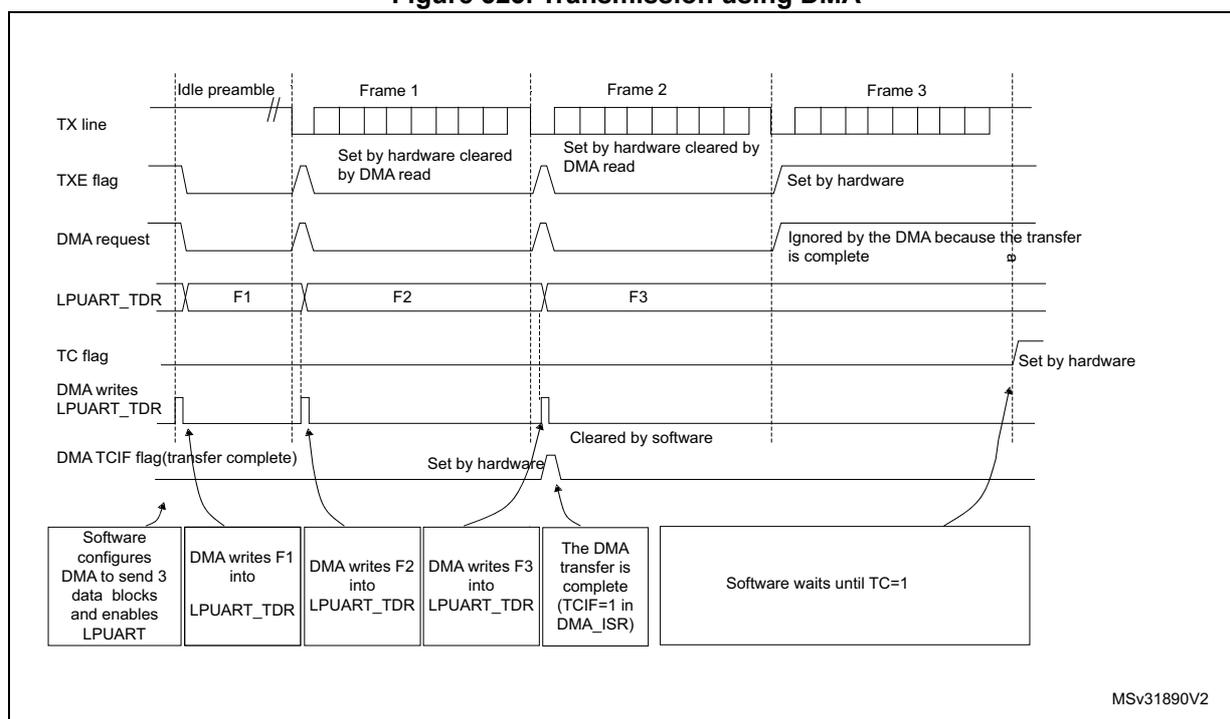 Timing diagram for Figure 523. Transmission using DMA. The diagram shows the sequence of events for transmitting three frames (Frame 1, Frame 2, Frame 3) using DMA. The TX line shows an idle preamble followed by the frames. The TXE flag is set by hardware and cleared by DMA read for each frame. The DMA request is triggered by the TXE flag for the first two frames but ignored for the third because the transfer is complete. The LPUART_TDR register is updated with the data for each frame. The TC flag is set by hardware at the end of the third frame. The DMA TCIF flag (transfer complete) is set by hardware after the third frame. The software waits until TC=1 before proceeding.