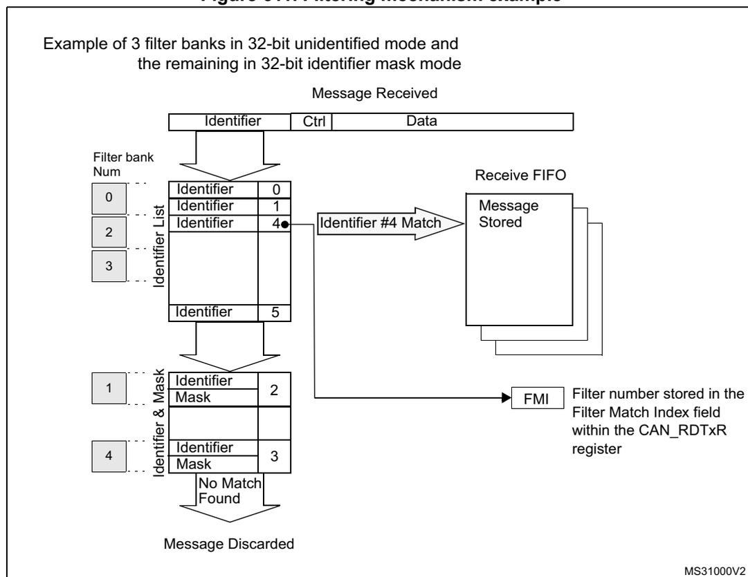 Diagram illustrating the filtering mechanism. A 'Message Received' with 'Identifier', 'Ctrl', and 'Data' fields is shown. The 'Identifier' is compared against filter banks. Bank 0 (unidentified mode) contains an 'Identifier List' with values 0, 1, 4, and 5. Bank 1 (mask mode) contains 'Identifier & Mask' pairs (2, 3). Bank 4 (mask mode) contains 'Identifier & Mask' pairs (3). The identifier 4 matches the list in bank 0. The message is stored in the 'Receive FIFO' and the 'Filter Match Index' (FMI) is set to 4. The diagram also shows a 'No Match Found' path leading to 'Message Discarded'.