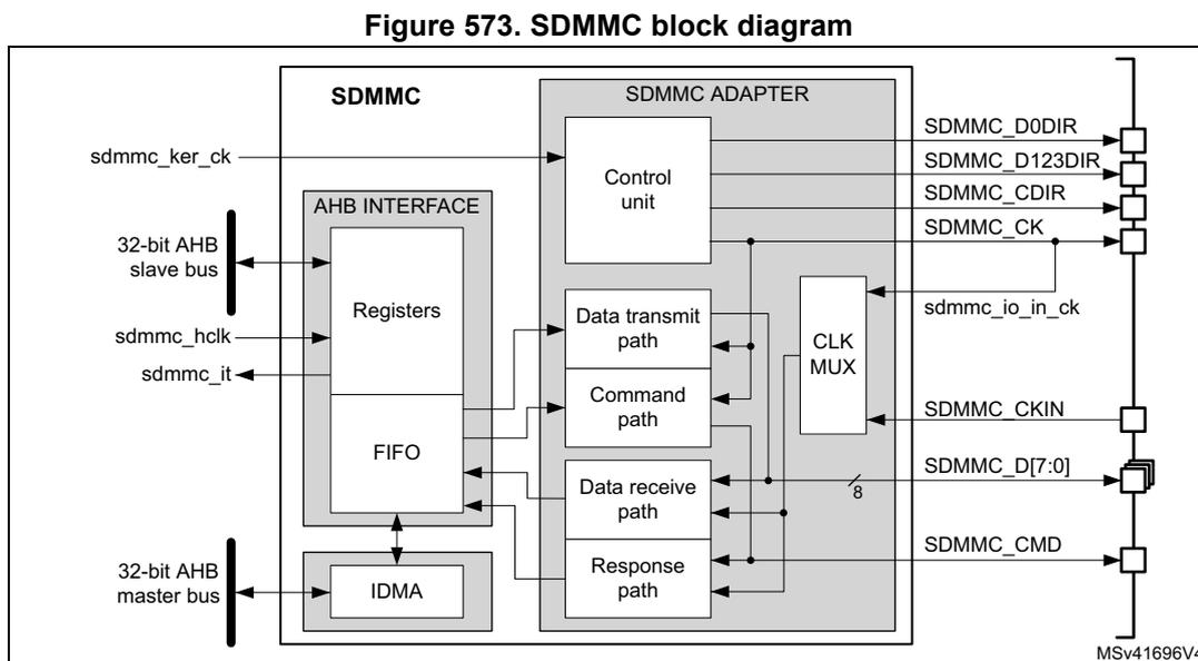 SDMMC block diagram showing internal components and external pins.
