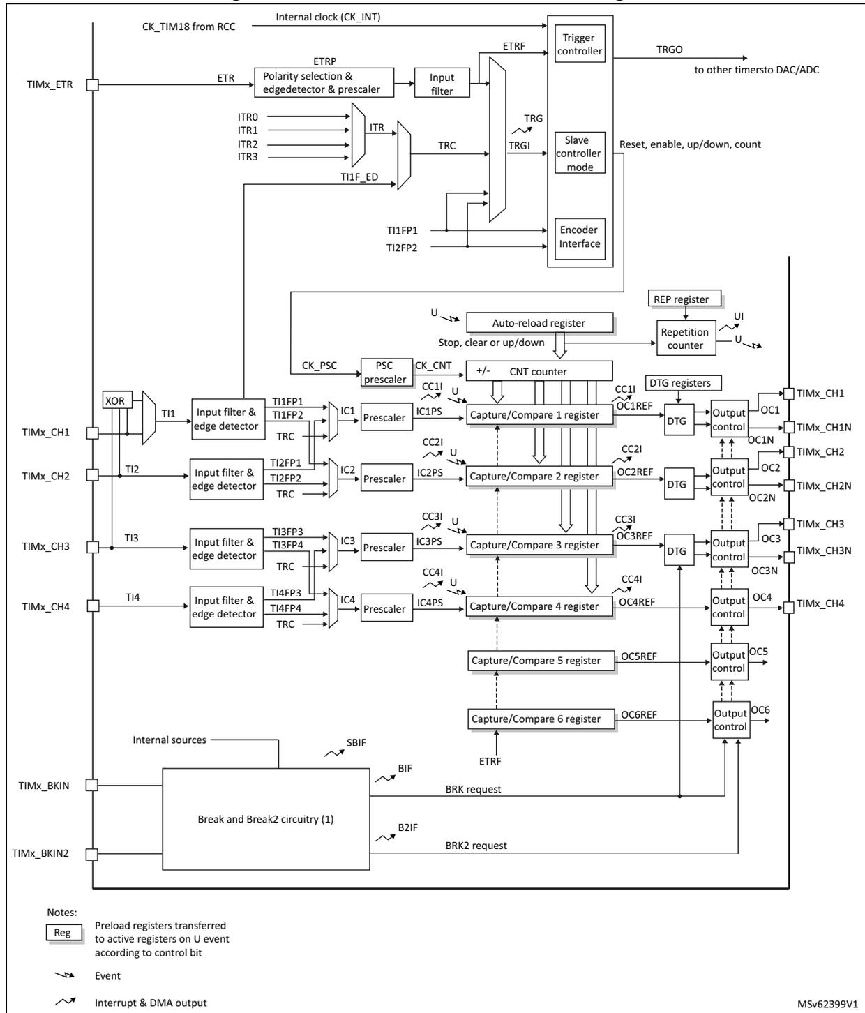 Advanced-control timer block diagram showing internal clock, ETR, ITR, TI1-TI4, CH1-CH4, BKIN, and BKIN2 inputs, along with internal components like Trigger controller, Slave controller, Encoder Interface, Auto-reload register, CNT counter, Capture/Compare registers, and Output controls.