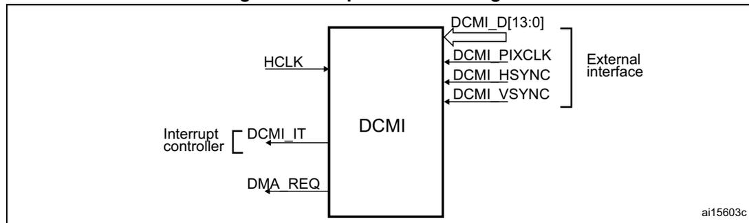 Figure 167. Top-level block diagram. This diagram shows the DCMI as a single block. On the left, it receives 'HCLK' and an interrupt signal 'DCMI_IT' from an 'Interrupt controller'. It also sends a 'DMA_REQ' signal. On the right, it has an 'External interface' consisting of 'DCMI_D[13:0]' (data), 'DCMI_PIXCLK' (pixel clock), 'DCMI_HSYNC' (horizontal synchronization), and 'DCMI_VSYNC' (vertical synchronization).