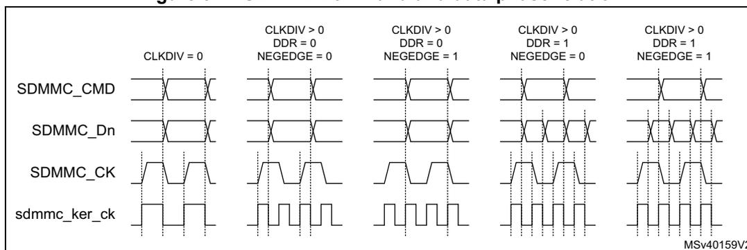 Timing diagram showing the phase relation between SDMMC_CMD, SDMMC_Dn, SDMMC_CK, and sdmmc_ker_ck signals across five different configurations. The configurations are: 1) CLKDIV = 0; 2) CLKDIV > 0, DDR = 0, NEGEDGE = 0; 3) CLKDIV > 0, DDR = 0, NEGEDGE = 1; 4) CLKDIV > 0, DDR = 1, NEGEDGE = 0; 5) CLKDIV > 0, DDR = 1, NEGEDGE = 1. The diagram shows the relative timing of the command, data, and clock signals for each case.