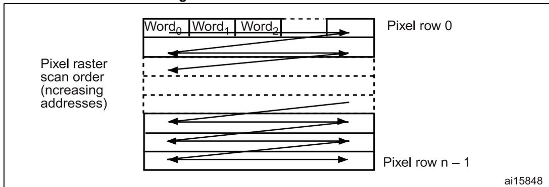 Diagram illustrating pixel raster scan order. It shows a grid of pixels with arrows indicating the scan direction from left to right across each row, and then jumping to the start of the next row. Labels include 'Word0', 'Word1', 'Word2' at the top, 'Pixel row 0' and 'Pixel row n - 1' on the right, and a label 'Pixel raster scan order (increasing addresses)' on the left. The diagram is labeled ai15848.