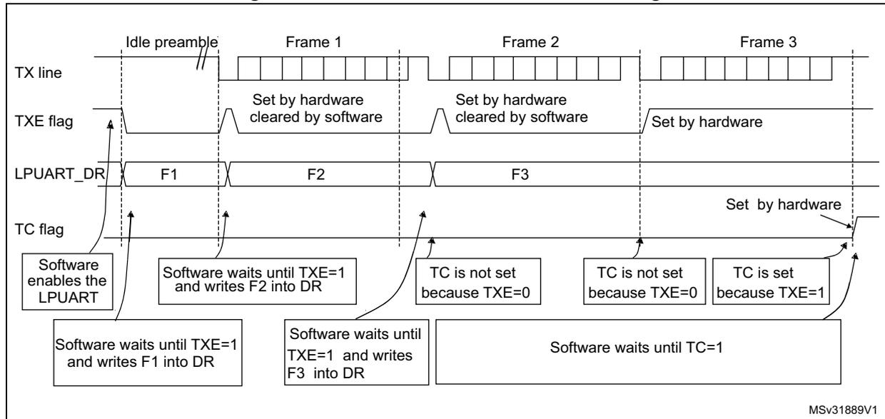 Timing diagram showing TC/TXE behavior when transmitting. It illustrates the TX line, TXE flag, LPUART_DR register, and TC flag over time for an idle preamble and three frames (Frame 1, Frame 2, Frame 3).