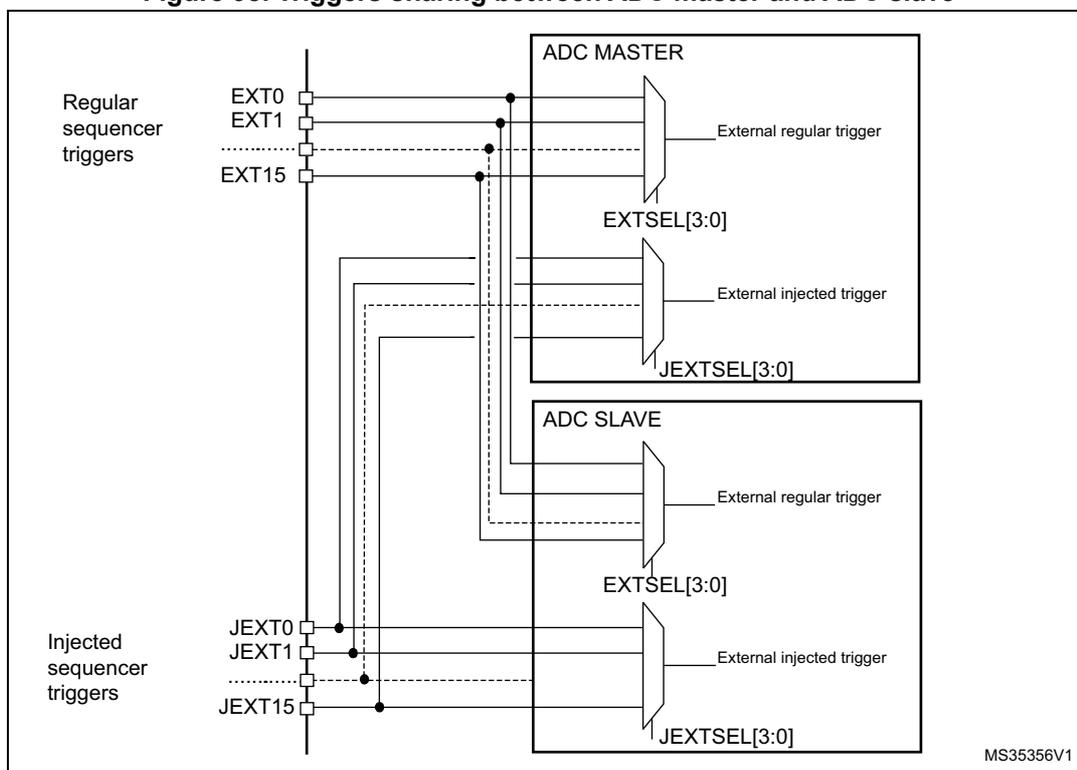 Figure 98: Triggers sharing between ADC master and ADC slave. The diagram shows two ADC blocks, 'ADC MASTER' and 'ADC SLAVE', sharing external trigger inputs. On the left, 'Regular sequencer triggers' (EXT0, EXT1, ..., EXT15) and 'Injected sequencer triggers' (JEXT0, JEXT1, ..., JEXT15) are shown. The ADC MASTER has two multiplexers: 'External regular trigger' (selecting from EXT0-EXT15 via EXTSEL[3:0]) and 'External injected trigger' (selecting from JEXT0-JEXT15 via JEXTSEL[3:0]). The ADC SLAVE has similar multiplexers. Lines connect the trigger sources to the multiplexers, showing that the master and slave share the same external trigger sources for their respective regular and injected sequences. A small label 'MS35356V1' is in the bottom right corner of the diagram area.