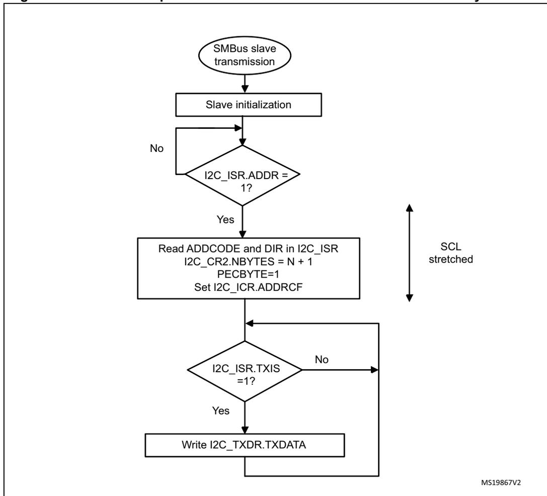 Flowchart for SMBus slave transmitter N bytes + PEC