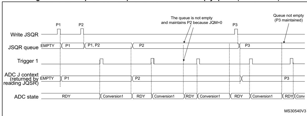 Timing diagram showing the behavior of the JSQR queue of context when the queue becomes empty (case JQM=0). The diagram illustrates the sequence of events for writing contexts (P1, P2, P3) into the JSQR queue, triggering conversions, and the resulting ADC state.
