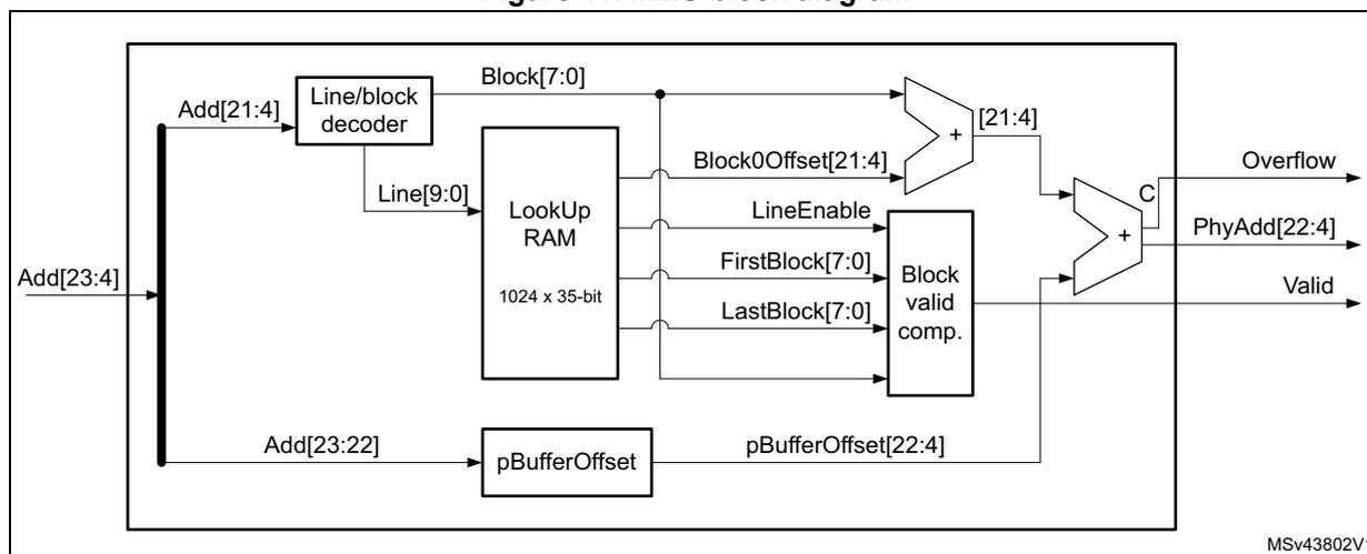 Figure 41. MMU block diagram. The diagram shows the internal architecture of the MMU. An input address Add[23:4] is split into three paths: a Line/block decoder, a LookUp RAM (1024 x 35-bit), and a pBufferOffset block. The Line/block decoder outputs Block[7:0] and Line[9:0]. The LookUp RAM outputs Block0Offset[21:4], LineEnable, FirstBlock[7:0], and LastBlock[7:0]. The pBufferOffset block outputs pBufferOffset[22:4]. Block0Offset[21:4] and pBufferOffset[22:4] are summed in an adder to produce a physical address. This address is compared with Line[9:0] in a comparator (C) to generate Overflow and PhyAdd[22:4] outputs. FirstBlock[7:0] and LastBlock[7:0] are compared in a Block valid comp. block to generate a Valid output.